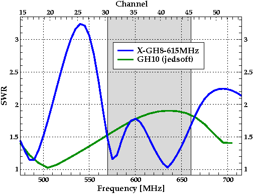 Plot of the X-GH8 SWR